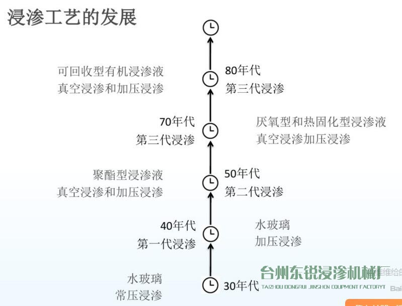圖解：浸滲工藝的歷史發(fā)展進程及作用、原理